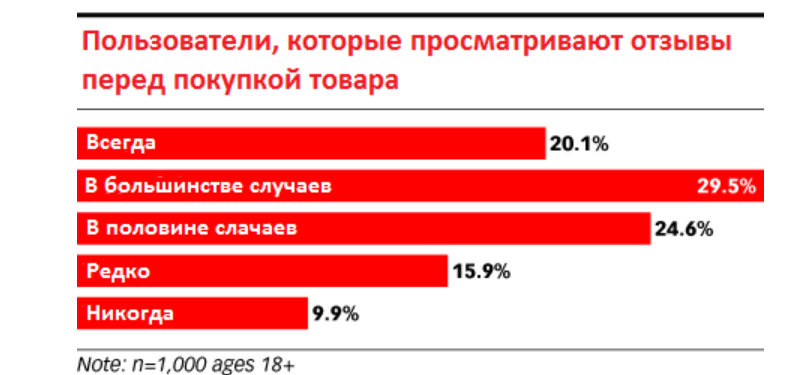 Пользователи, которые просматривают отзывы перед покупкой товара